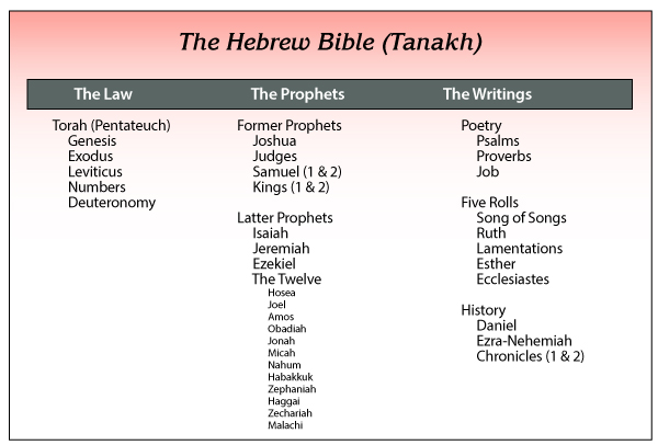 Tanakh