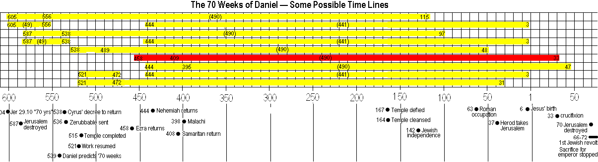Daniel's 70 weeks