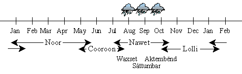 Wolof seasons diagram